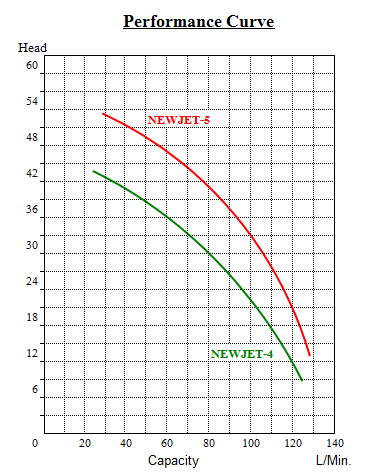 NEWJET Performance Curve