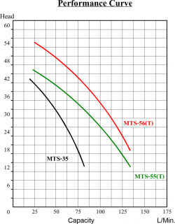 MTS-3-5 Performance Curve